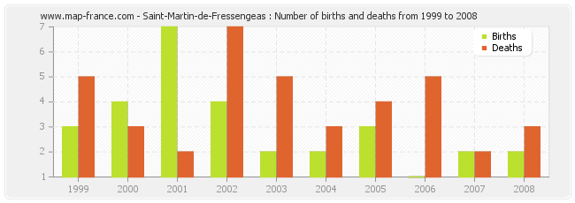 Saint-Martin-de-Fressengeas : Number of births and deaths from 1999 to 2008