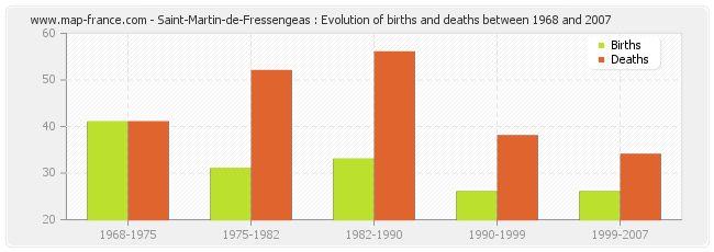Saint-Martin-de-Fressengeas : Evolution of births and deaths between 1968 and 2007