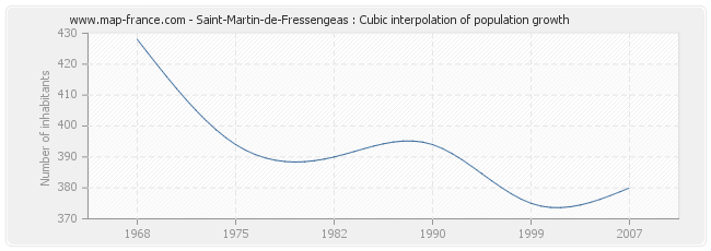 Saint-Martin-de-Fressengeas : Cubic interpolation of population growth
