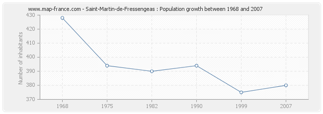 Population Saint-Martin-de-Fressengeas