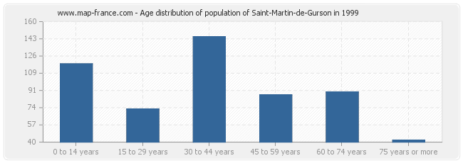 Age distribution of population of Saint-Martin-de-Gurson in 1999