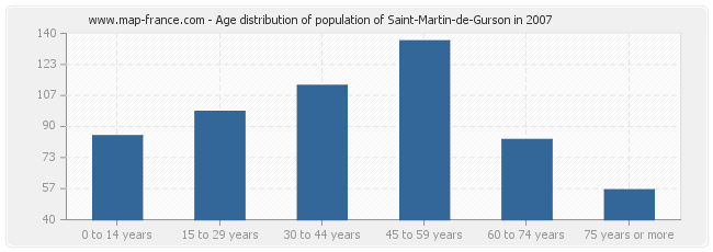 Age distribution of population of Saint-Martin-de-Gurson in 2007