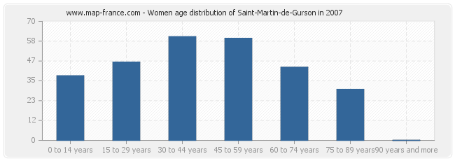 Women age distribution of Saint-Martin-de-Gurson in 2007