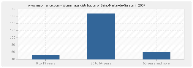 Women age distribution of Saint-Martin-de-Gurson in 2007