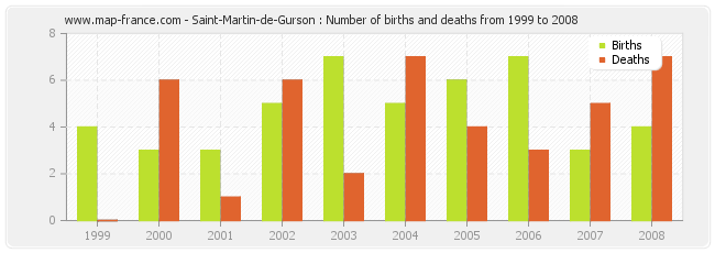 Saint-Martin-de-Gurson : Number of births and deaths from 1999 to 2008