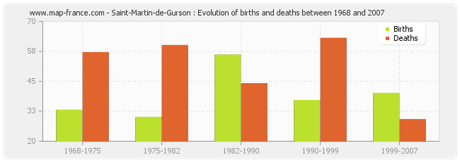 Saint-Martin-de-Gurson : Evolution of births and deaths between 1968 and 2007
