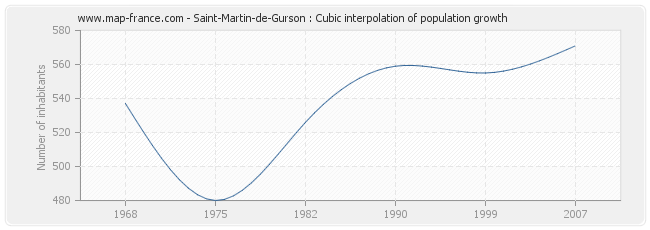 Saint-Martin-de-Gurson : Cubic interpolation of population growth