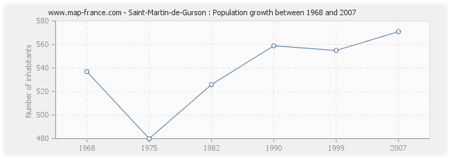 Population Saint-Martin-de-Gurson