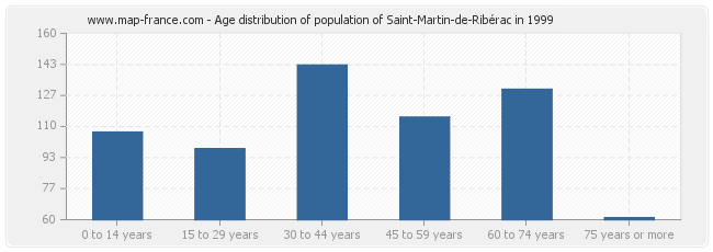 Age distribution of population of Saint-Martin-de-Ribérac in 1999