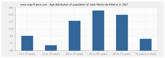 Age distribution of population of Saint-Martin-de-Ribérac in 2007