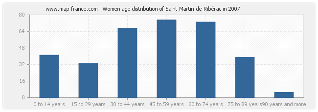 Women age distribution of Saint-Martin-de-Ribérac in 2007