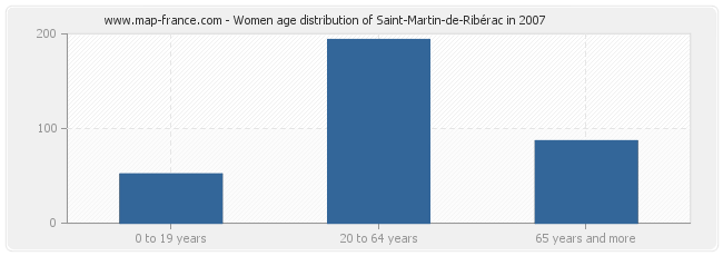 Women age distribution of Saint-Martin-de-Ribérac in 2007