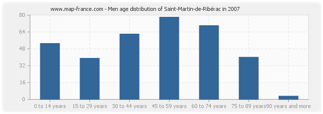 Men age distribution of Saint-Martin-de-Ribérac in 2007