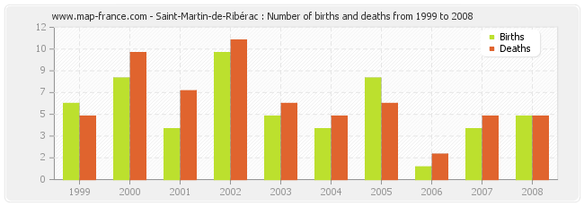 Saint-Martin-de-Ribérac : Number of births and deaths from 1999 to 2008