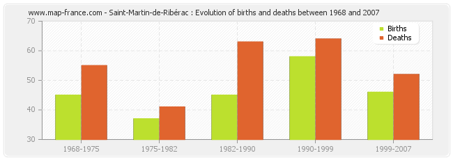 Saint-Martin-de-Ribérac : Evolution of births and deaths between 1968 and 2007