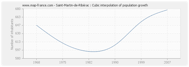 Saint-Martin-de-Ribérac : Cubic interpolation of population growth