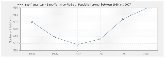 Population Saint-Martin-de-Ribérac