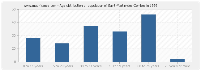 Age distribution of population of Saint-Martin-des-Combes in 1999