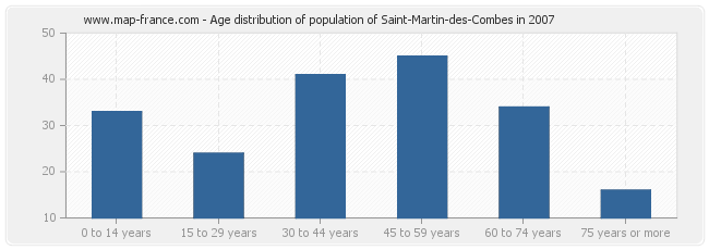 Age distribution of population of Saint-Martin-des-Combes in 2007