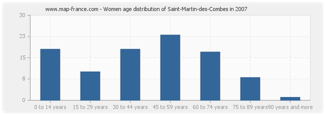 Women age distribution of Saint-Martin-des-Combes in 2007