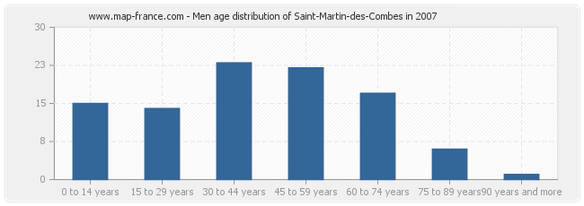 Men age distribution of Saint-Martin-des-Combes in 2007