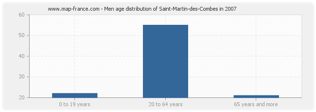 Men age distribution of Saint-Martin-des-Combes in 2007