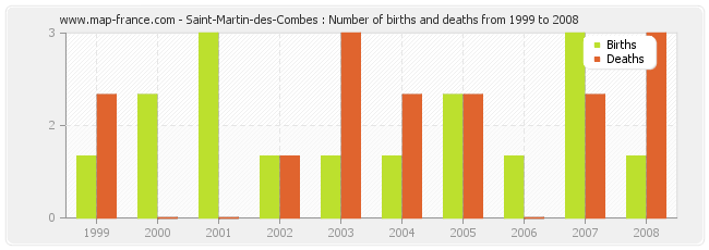 Saint-Martin-des-Combes : Number of births and deaths from 1999 to 2008