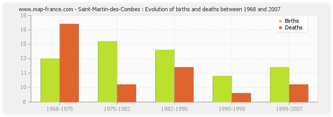 Saint-Martin-des-Combes : Evolution of births and deaths between 1968 and 2007