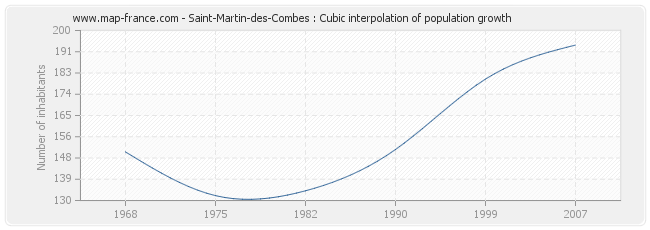 Saint-Martin-des-Combes : Cubic interpolation of population growth