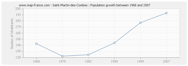 Population Saint-Martin-des-Combes