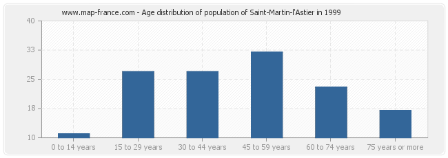 Age distribution of population of Saint-Martin-l'Astier in 1999