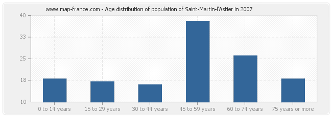 Age distribution of population of Saint-Martin-l'Astier in 2007