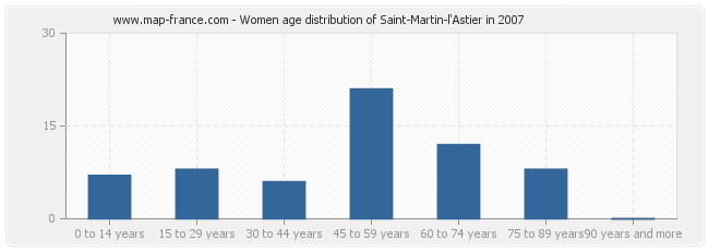 Women age distribution of Saint-Martin-l'Astier in 2007