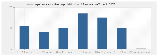 Men age distribution of Saint-Martin-l'Astier in 2007