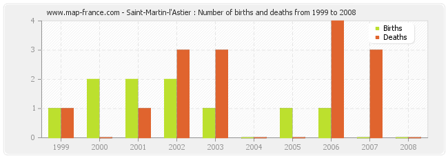 Saint-Martin-l'Astier : Number of births and deaths from 1999 to 2008