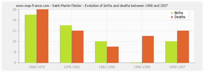 Saint-Martin-l'Astier : Evolution of births and deaths between 1968 and 2007