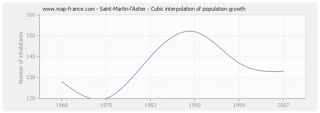 Saint-Martin-l'Astier : Cubic interpolation of population growth