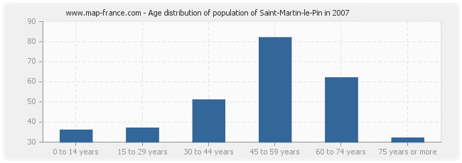 Age distribution of population of Saint-Martin-le-Pin in 2007