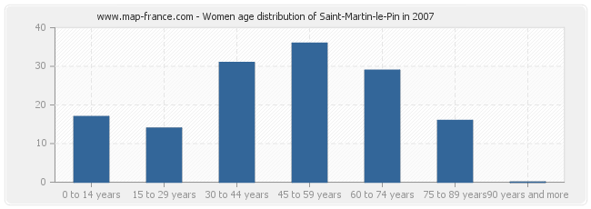 Women age distribution of Saint-Martin-le-Pin in 2007