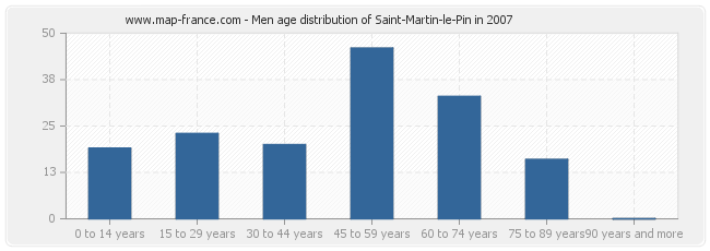 Men age distribution of Saint-Martin-le-Pin in 2007