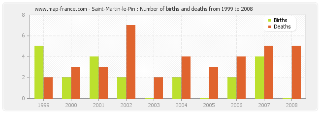 Saint-Martin-le-Pin : Number of births and deaths from 1999 to 2008