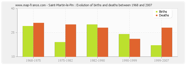 Saint-Martin-le-Pin : Evolution of births and deaths between 1968 and 2007