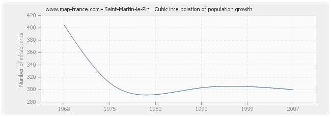 Saint-Martin-le-Pin : Cubic interpolation of population growth