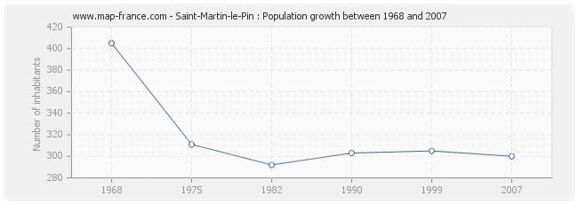 Population Saint-Martin-le-Pin