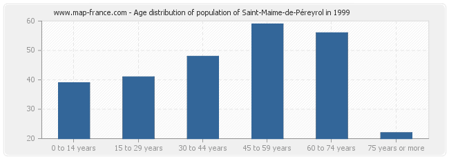 Age distribution of population of Saint-Maime-de-Péreyrol in 1999