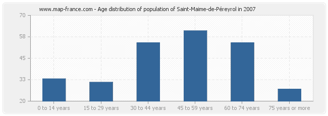 Age distribution of population of Saint-Maime-de-Péreyrol in 2007