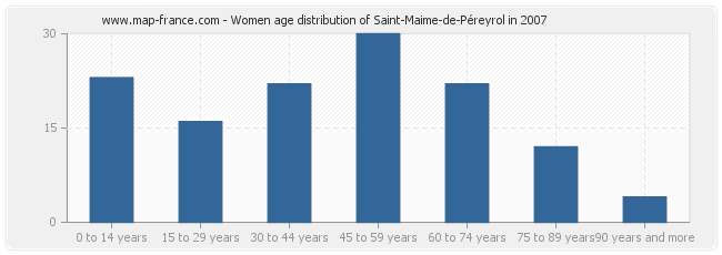 Women age distribution of Saint-Maime-de-Péreyrol in 2007