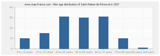 Men age distribution of Saint-Maime-de-Péreyrol in 2007