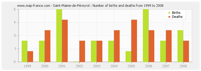 Saint-Maime-de-Péreyrol : Number of births and deaths from 1999 to 2008