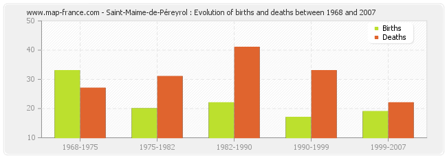 Saint-Maime-de-Péreyrol : Evolution of births and deaths between 1968 and 2007